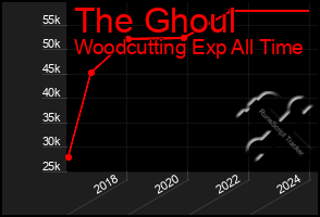 Total Graph of The Ghoul