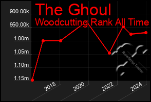 Total Graph of The Ghoul