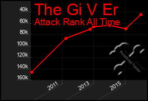 Total Graph of The Gi V Er