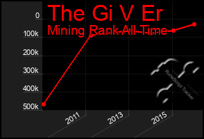 Total Graph of The Gi V Er