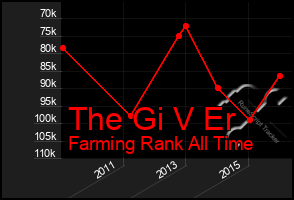 Total Graph of The Gi V Er