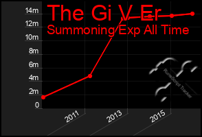 Total Graph of The Gi V Er