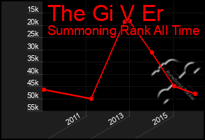 Total Graph of The Gi V Er