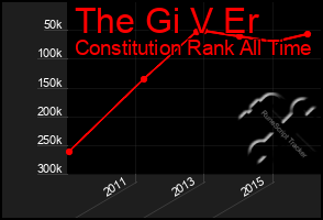 Total Graph of The Gi V Er