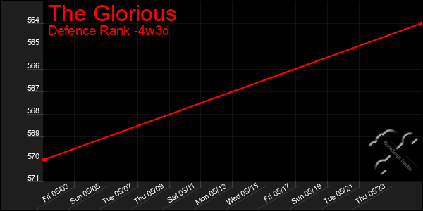 Last 31 Days Graph of The Glorious