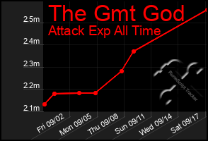 Total Graph of The Gmt God