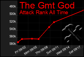 Total Graph of The Gmt God