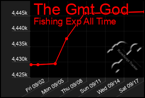 Total Graph of The Gmt God