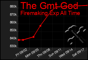 Total Graph of The Gmt God