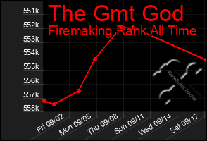 Total Graph of The Gmt God