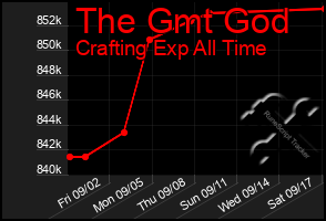 Total Graph of The Gmt God