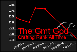 Total Graph of The Gmt God