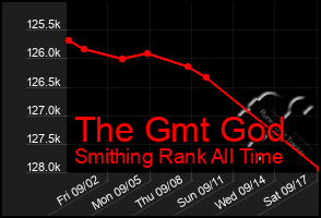 Total Graph of The Gmt God