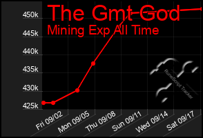 Total Graph of The Gmt God