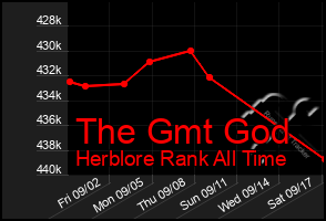 Total Graph of The Gmt God