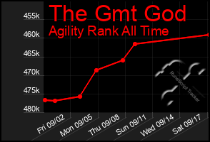 Total Graph of The Gmt God