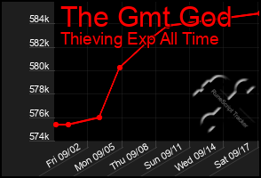 Total Graph of The Gmt God