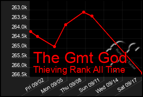 Total Graph of The Gmt God