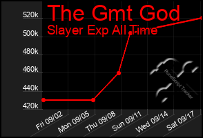 Total Graph of The Gmt God