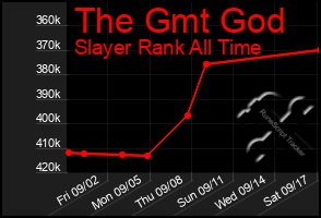 Total Graph of The Gmt God