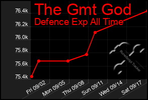 Total Graph of The Gmt God