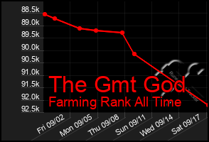 Total Graph of The Gmt God