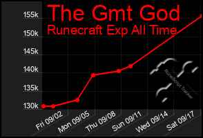 Total Graph of The Gmt God