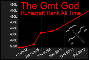 Total Graph of The Gmt God