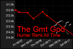 Total Graph of The Gmt God