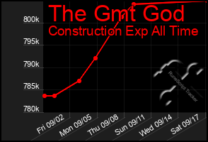 Total Graph of The Gmt God