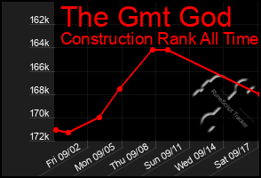 Total Graph of The Gmt God