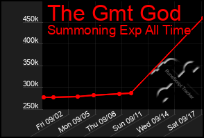 Total Graph of The Gmt God