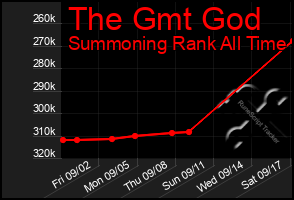 Total Graph of The Gmt God