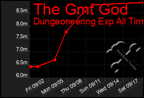 Total Graph of The Gmt God