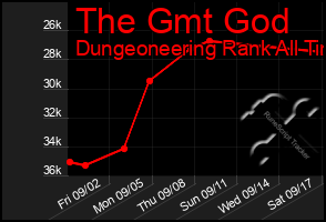 Total Graph of The Gmt God