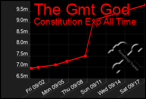 Total Graph of The Gmt God