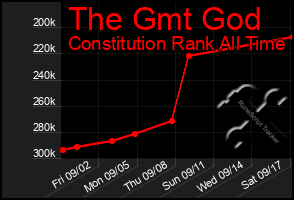 Total Graph of The Gmt God