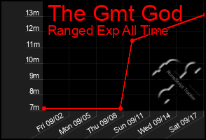 Total Graph of The Gmt God