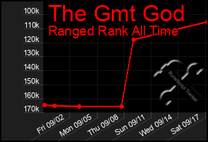 Total Graph of The Gmt God