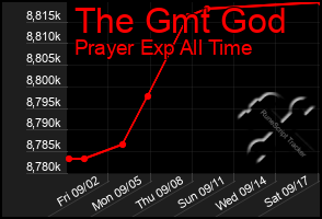 Total Graph of The Gmt God