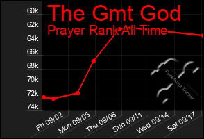 Total Graph of The Gmt God