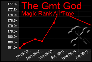 Total Graph of The Gmt God