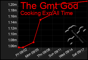 Total Graph of The Gmt God