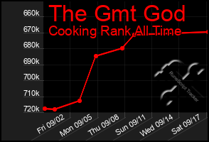 Total Graph of The Gmt God