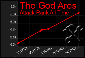 Total Graph of The God Ares