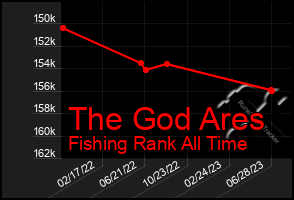 Total Graph of The God Ares