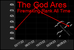 Total Graph of The God Ares