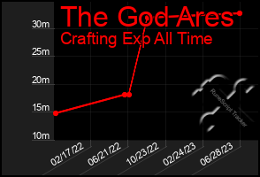 Total Graph of The God Ares