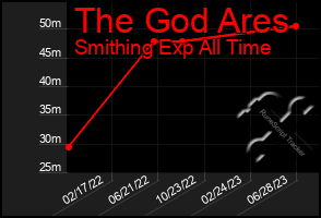 Total Graph of The God Ares