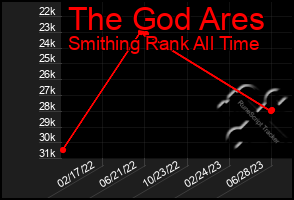 Total Graph of The God Ares